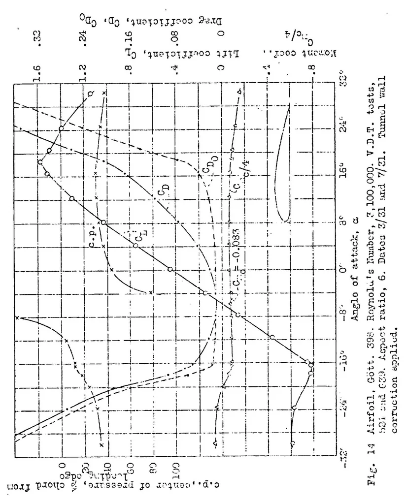 An illustration from The aerodynamic characteristics of airfoils at negative angles of attack, 1932, leaf 25