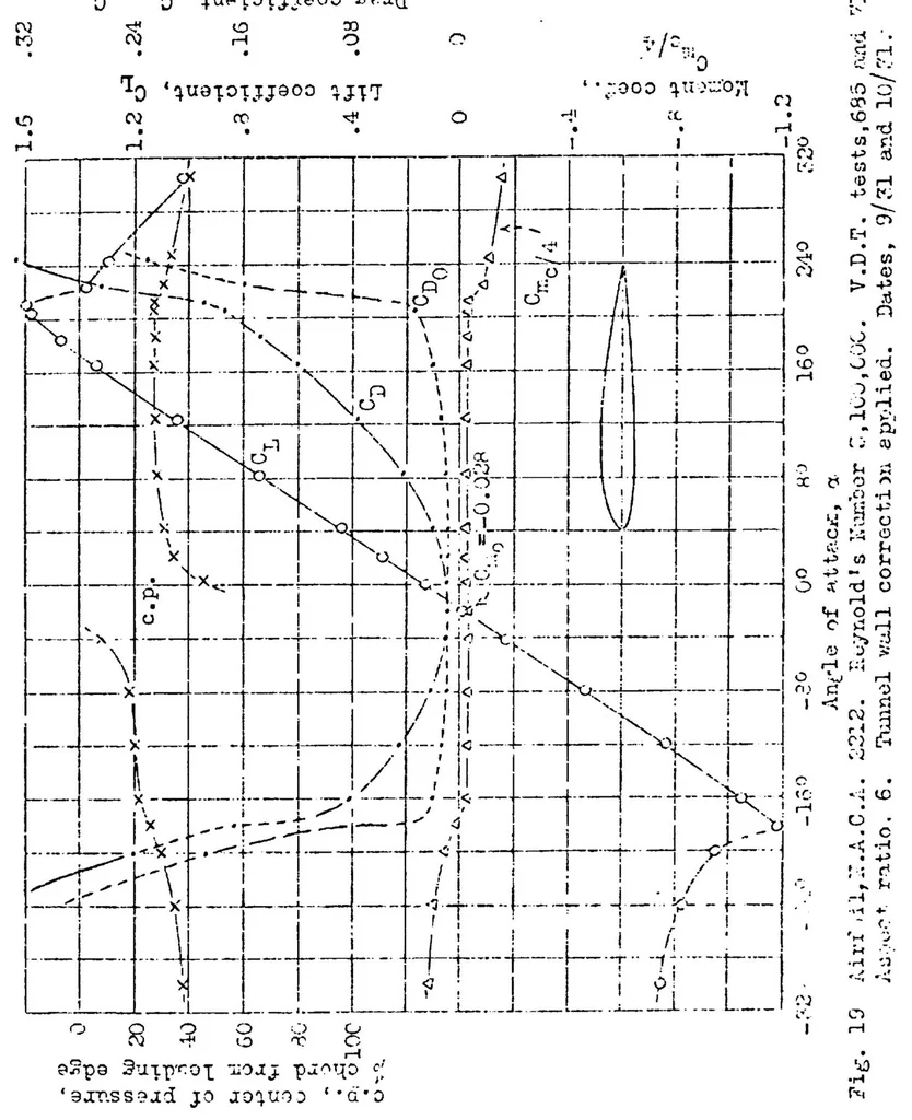 An illustration from The aerodynamic characteristics of airfoils at negative angles of attack, 1932, leaf 30