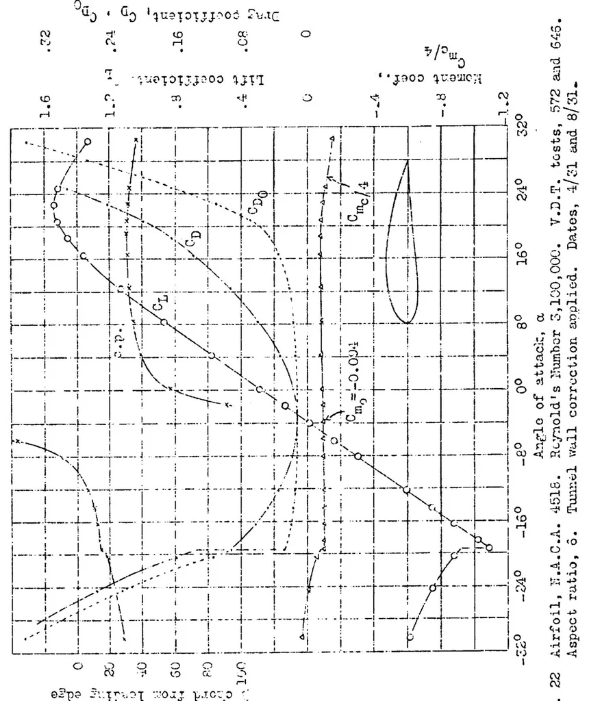 An illustration from The aerodynamic characteristics of airfoils at negative angles of attack, 1932, leaf 32