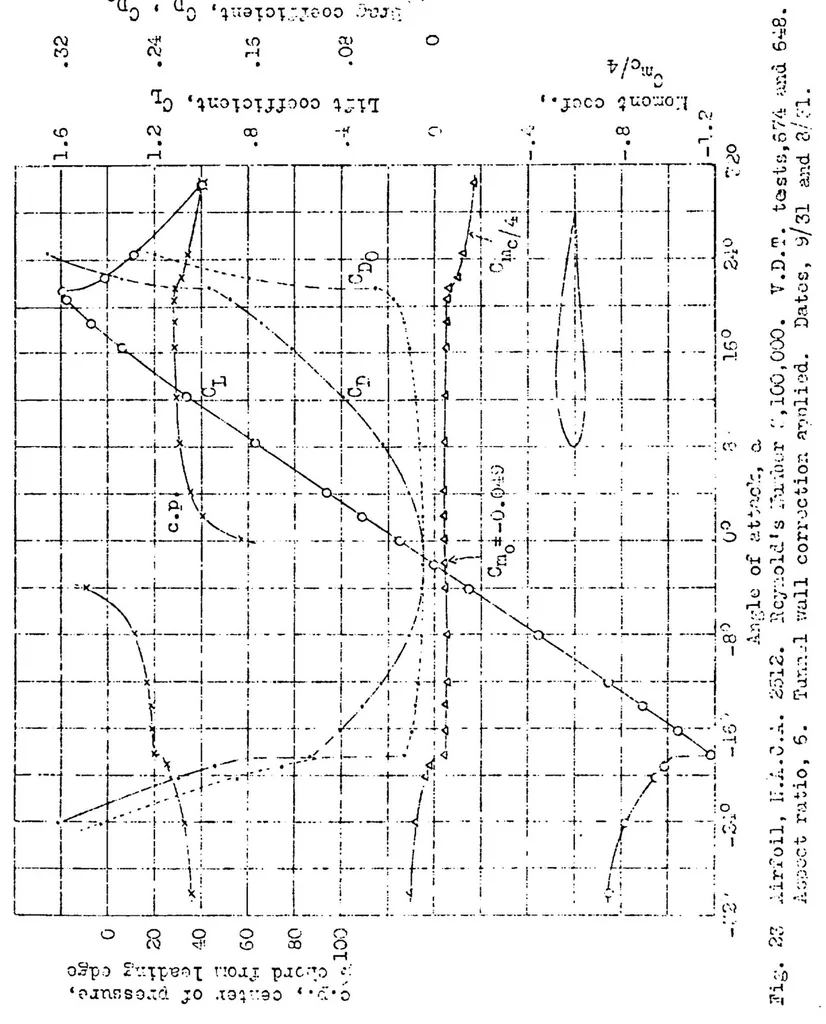 An illustration from The aerodynamic characteristics of airfoils at negative angles of attack, 1932, leaf 34