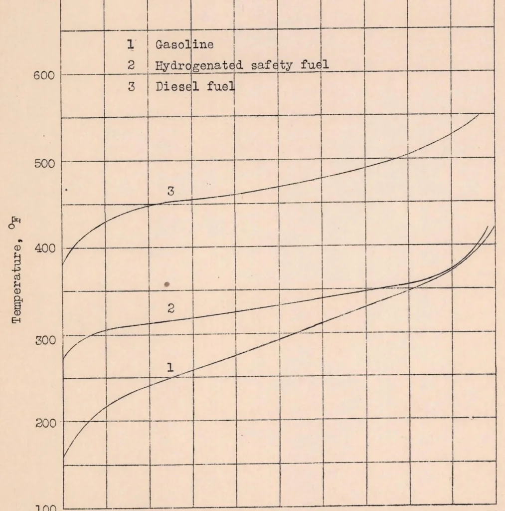 An illustration from Effect of Engine Operating Conditions on the Vaporization of Safety Fuels, 1932, leaf 12