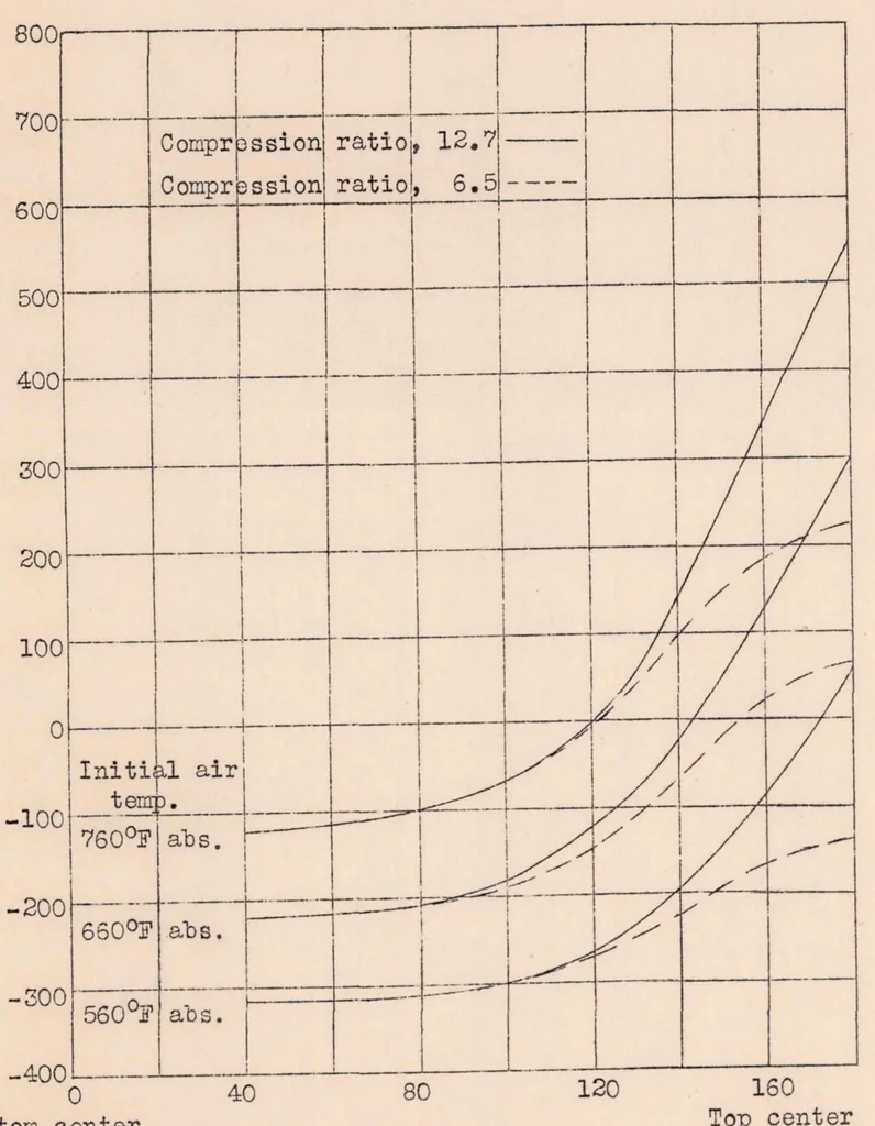 An illustration from Effect of Engine Operating Conditions on the Vaporization of Safety Fuels, 1932, leaf 19