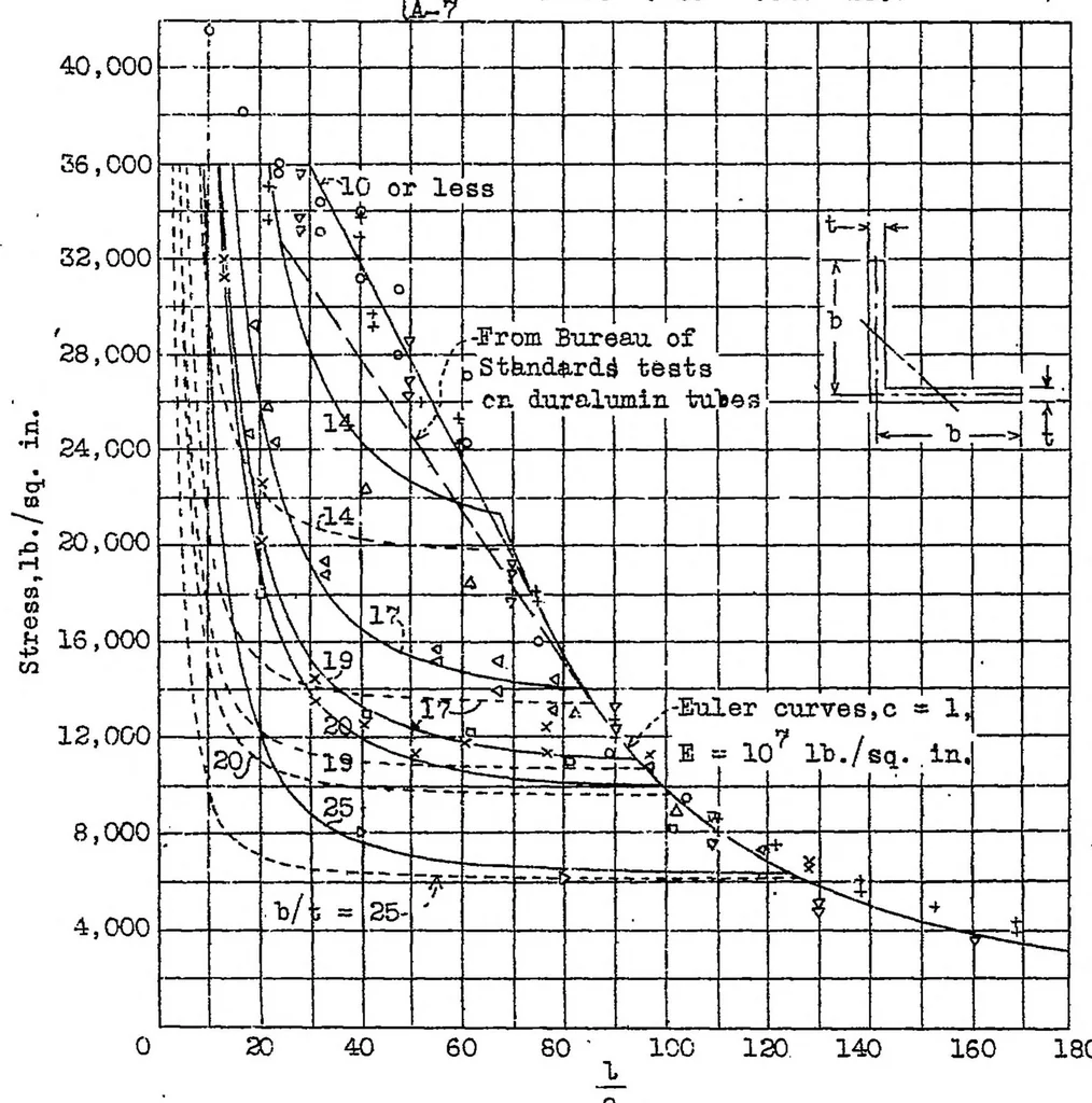 An illustration from The compressive strength of duralumin columns of equal angle section, 1932, leaf 14