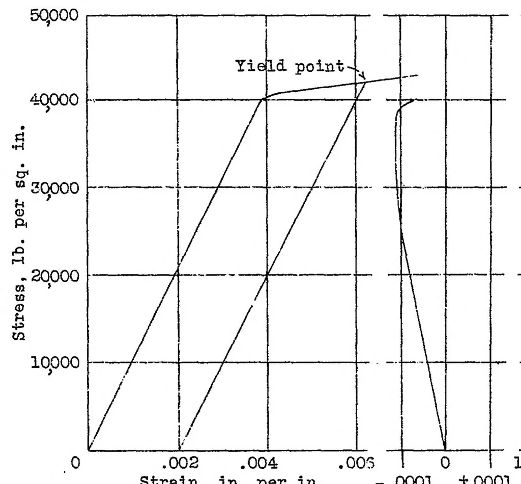 An illustration from The compressive strength of duralumin columns of equal angle section, 1932, leaf 15