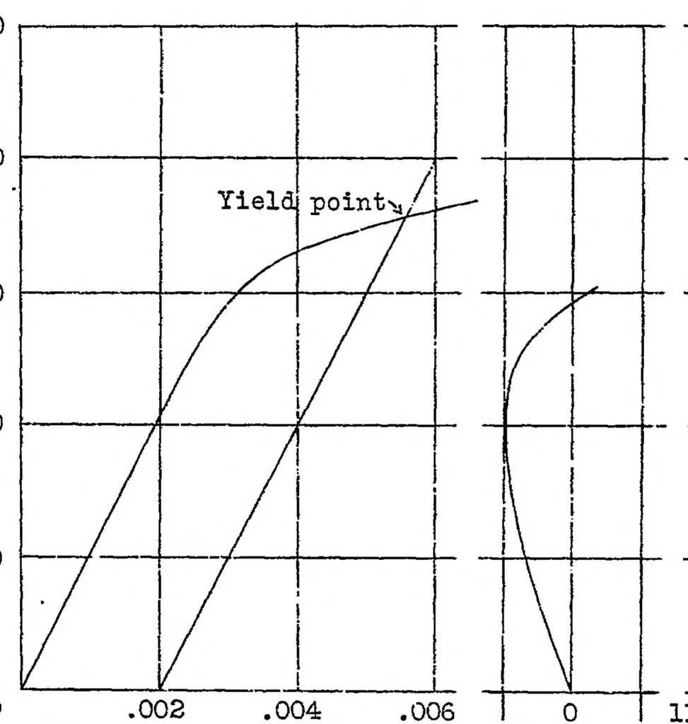 An illustration from The compressive strength of duralumin columns of equal angle section, 1932, leaf 16