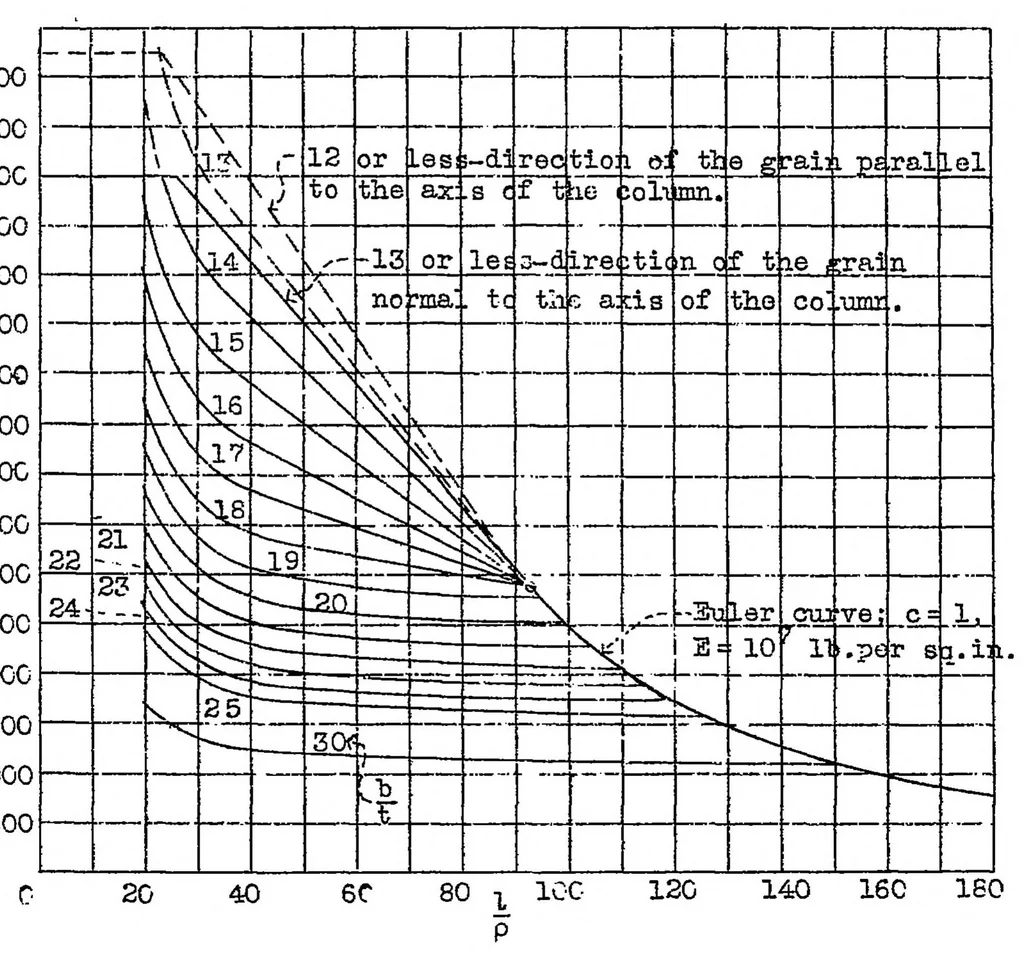 An illustration from The compressive strength of duralumin columns of equal angle section, 1932, leaf 17
