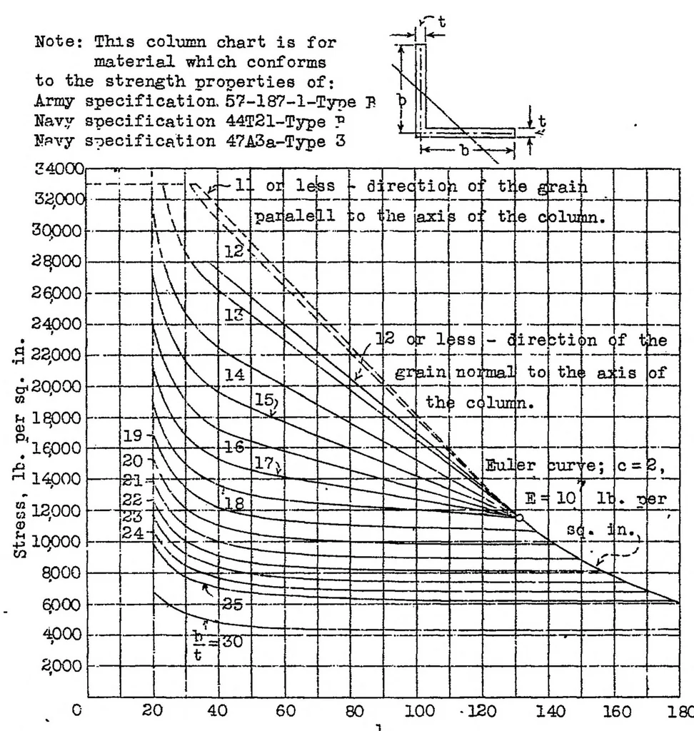 An illustration from The compressive strength of duralumin columns of equal angle section, 1932, leaf 18