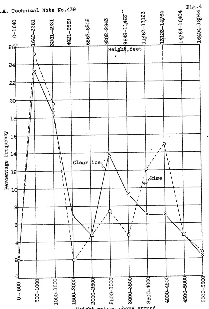 An illustration from Meteorological conditions during the formation of ice on aircraft, 1932, leaf 30
