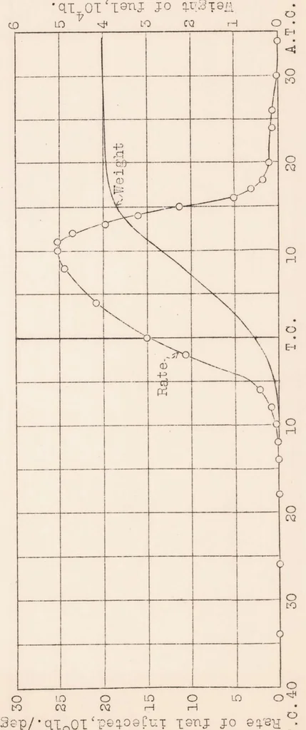 An illustration from Investigation of the Discharge Rate of a Fuel-injection System, 1931, leaf 16