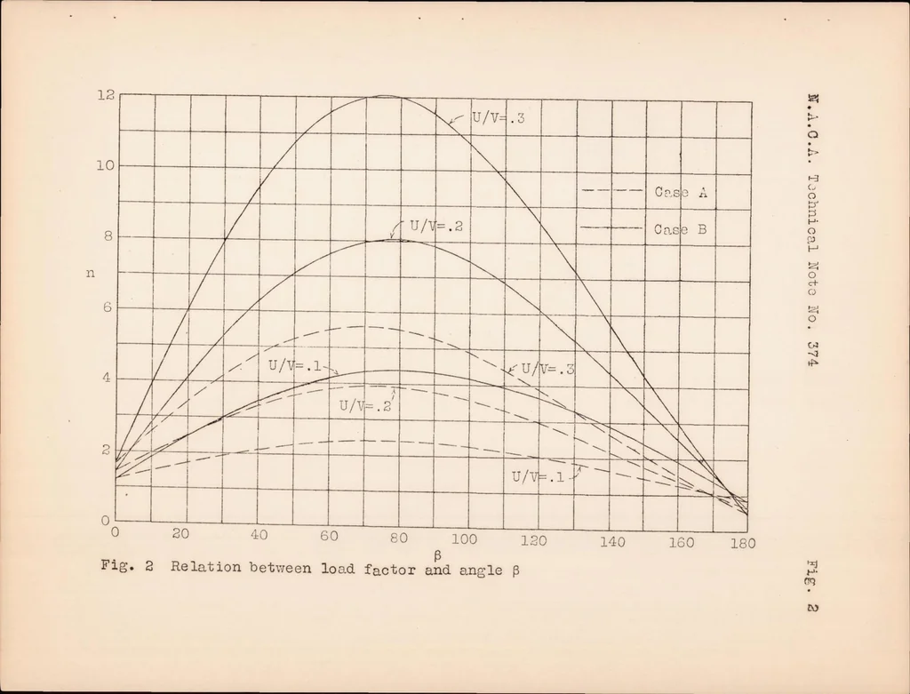 An illustration from Preliminary Study of Applied Load Factors in Bumpy Air, 1931, leaf 32