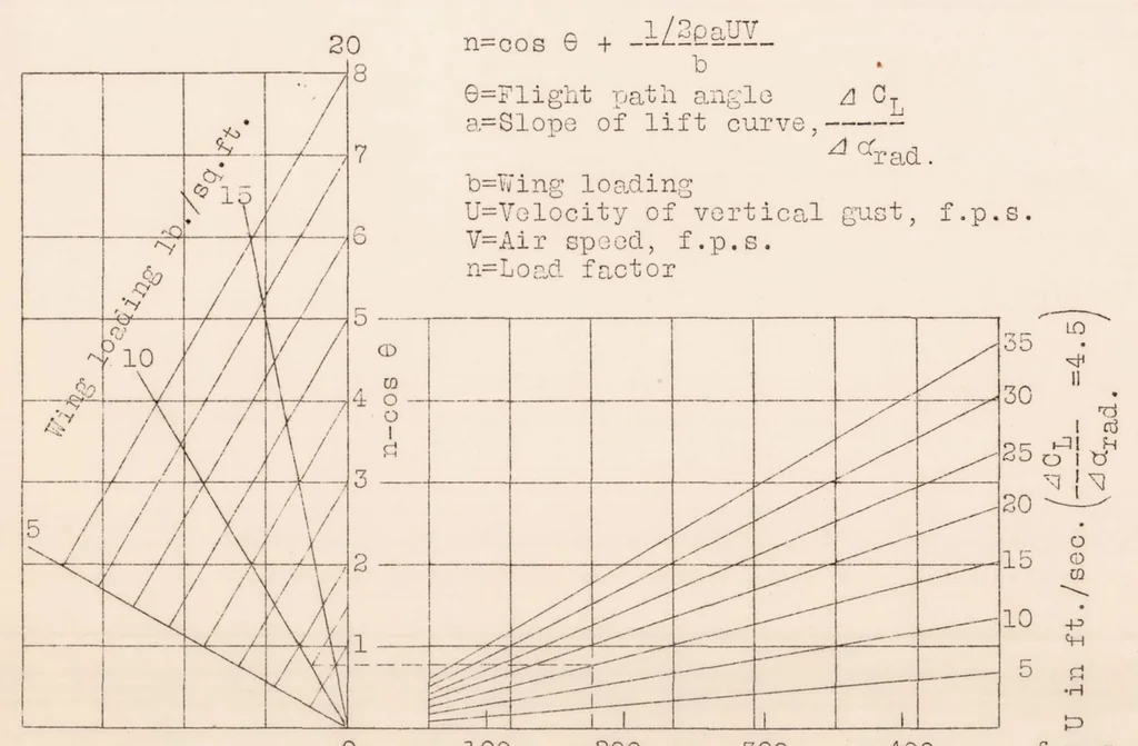 An illustration from Preliminary Study of Applied Load Factors in Bumpy Air, 1931, leaf 35
