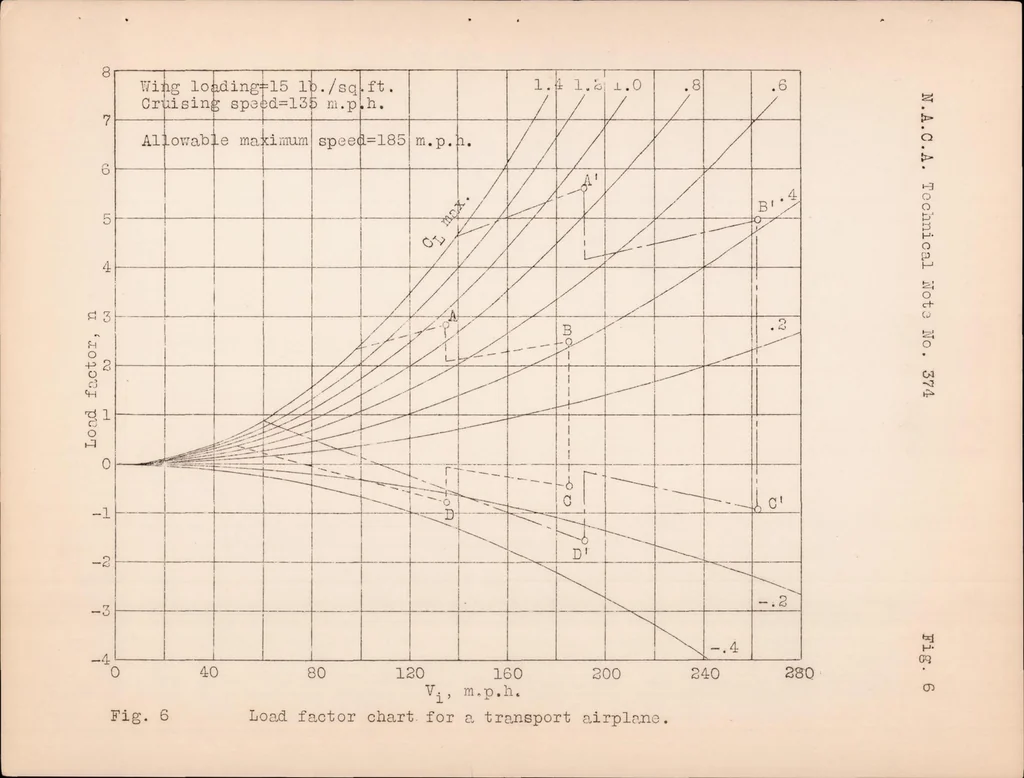 An illustration from Preliminary Study of Applied Load Factors in Bumpy Air, 1931, leaf 36
