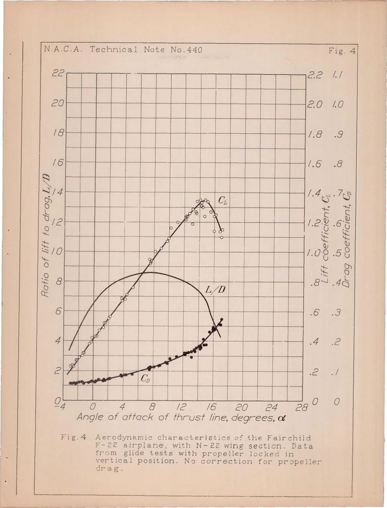 An illustration from Flight Tests to Determine the Effect of a Fixed Auxiliary Airfoil on the Lift and Drag of a Parasol Monoplane, 1932, leaf 14