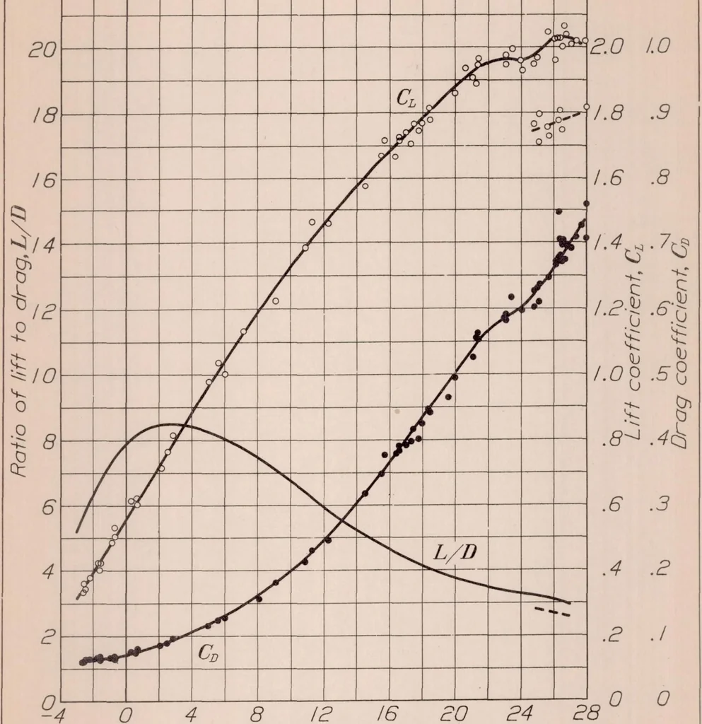 An illustration from Flight Tests to Determine the Effect of a Fixed Auxiliary Airfoil on the Lift and Drag of a Parasol Monoplane, 1932, leaf 15