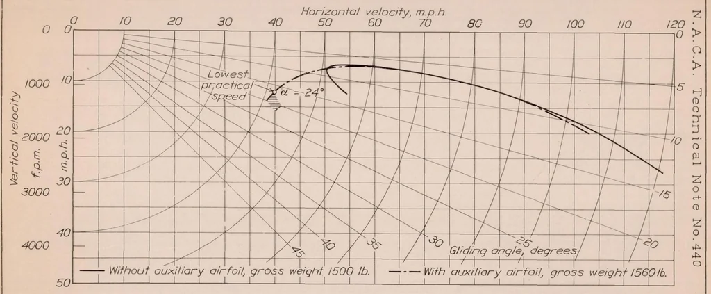 An illustration from Flight Tests to Determine the Effect of a Fixed Auxiliary Airfoil on the Lift and Drag of a Parasol Monoplane, 1932, leaf 18