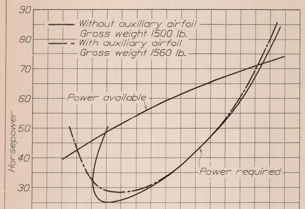 An illustration from Flight Tests to Determine the Effect of a Fixed Auxiliary Airfoil on the Lift and Drag of a Parasol Monoplane, 1932, leaf 19