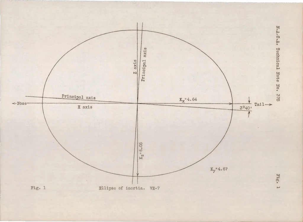 An illustration from Moments of inertia of several airplanes, 1931, leaf 7