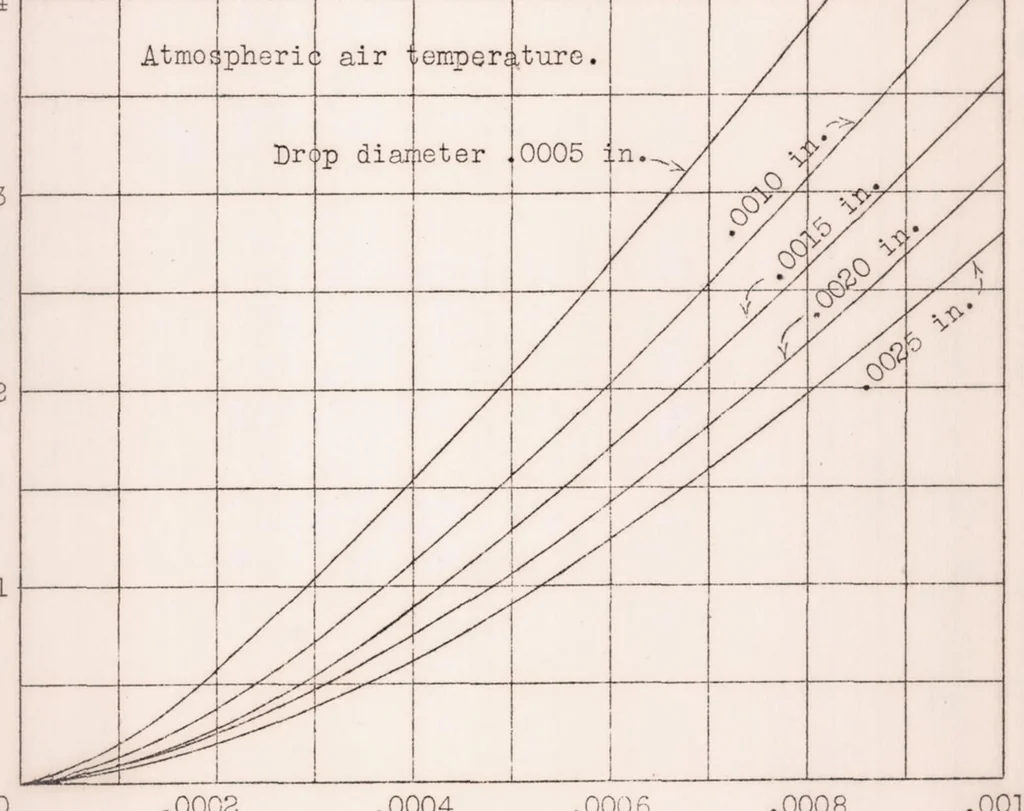 An illustration from Effect of High Air Velocities on the Distribution and Penetration of a Fuel Spray, 1931, leaf 14