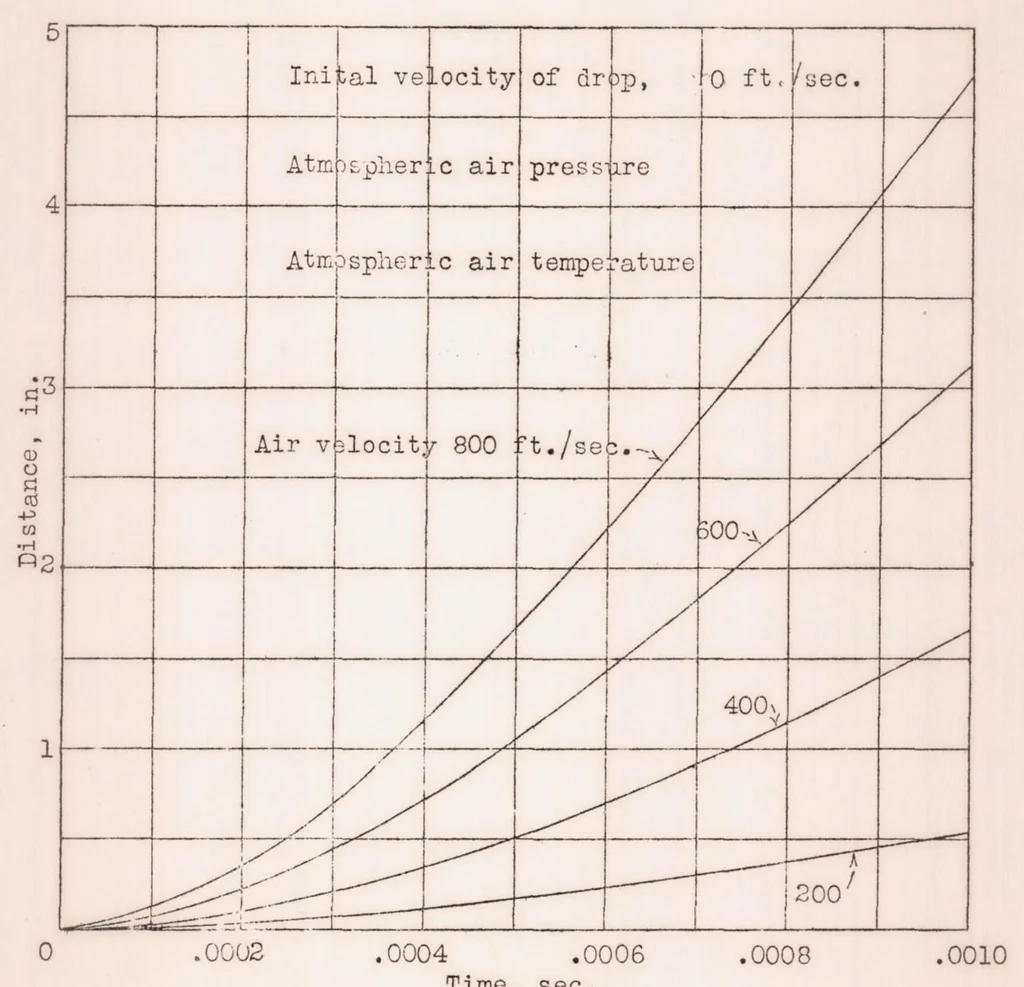 An illustration from Effect of High Air Velocities on the Distribution and Penetration of a Fuel Spray, 1931, leaf 15