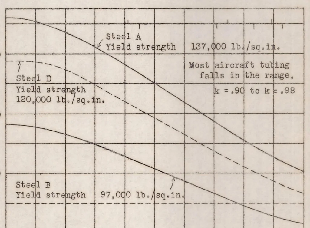 An illustration from Comparison of weights of 17ST and steel tubular structural members used in aircraft construction, 1931, leaf 21