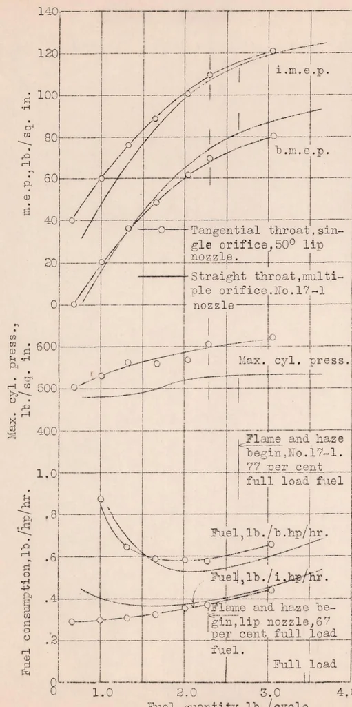 An illustration from Considerations of Air Flow in Combustion Chambers of High-Speed Compression-Ignition Engines, 1932, leaf 15