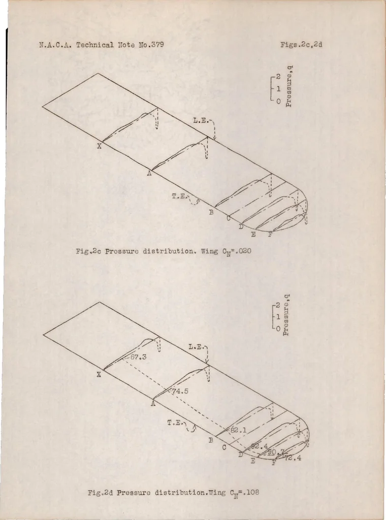 An illustration from The pressure distribution over a semicircular wing tip on an airplane in flight, 1931, leaf 17