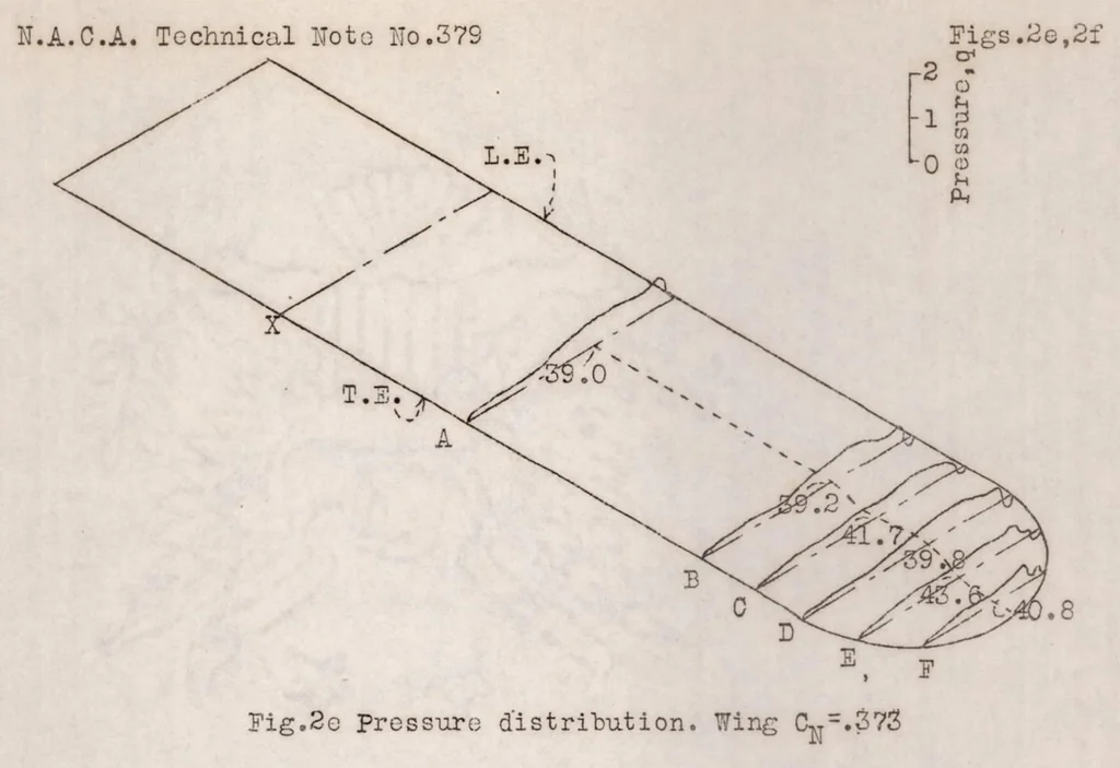 An illustration from The pressure distribution over a semicircular wing tip on an airplane in flight, 1931, leaf 18