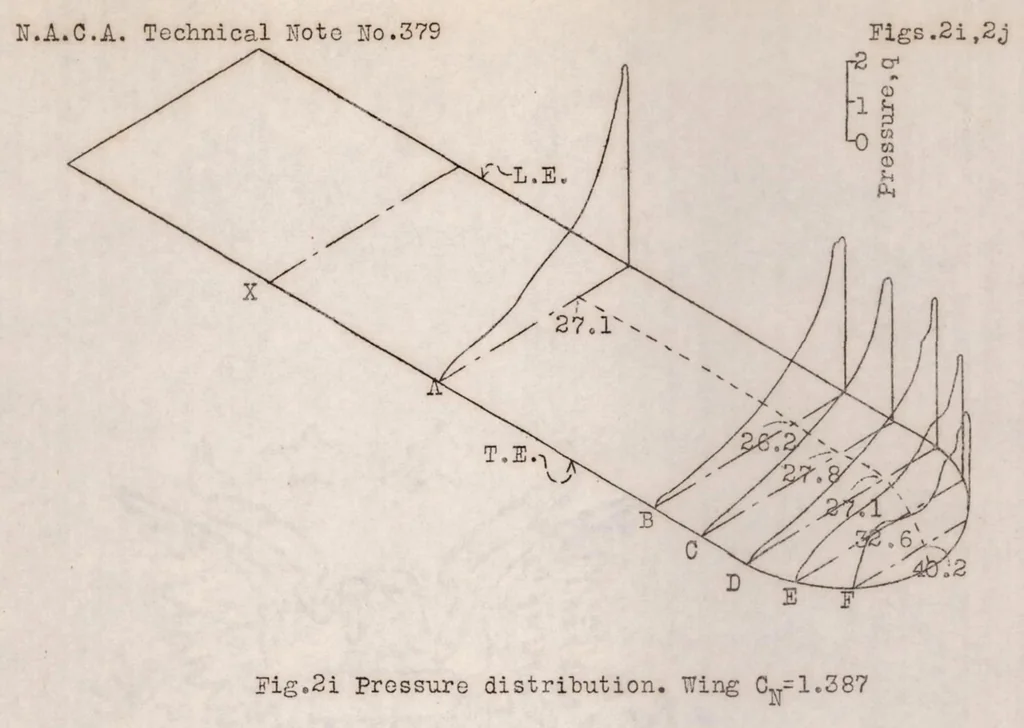 An illustration from The pressure distribution over a semicircular wing tip on an airplane in flight, 1931, leaf 20
