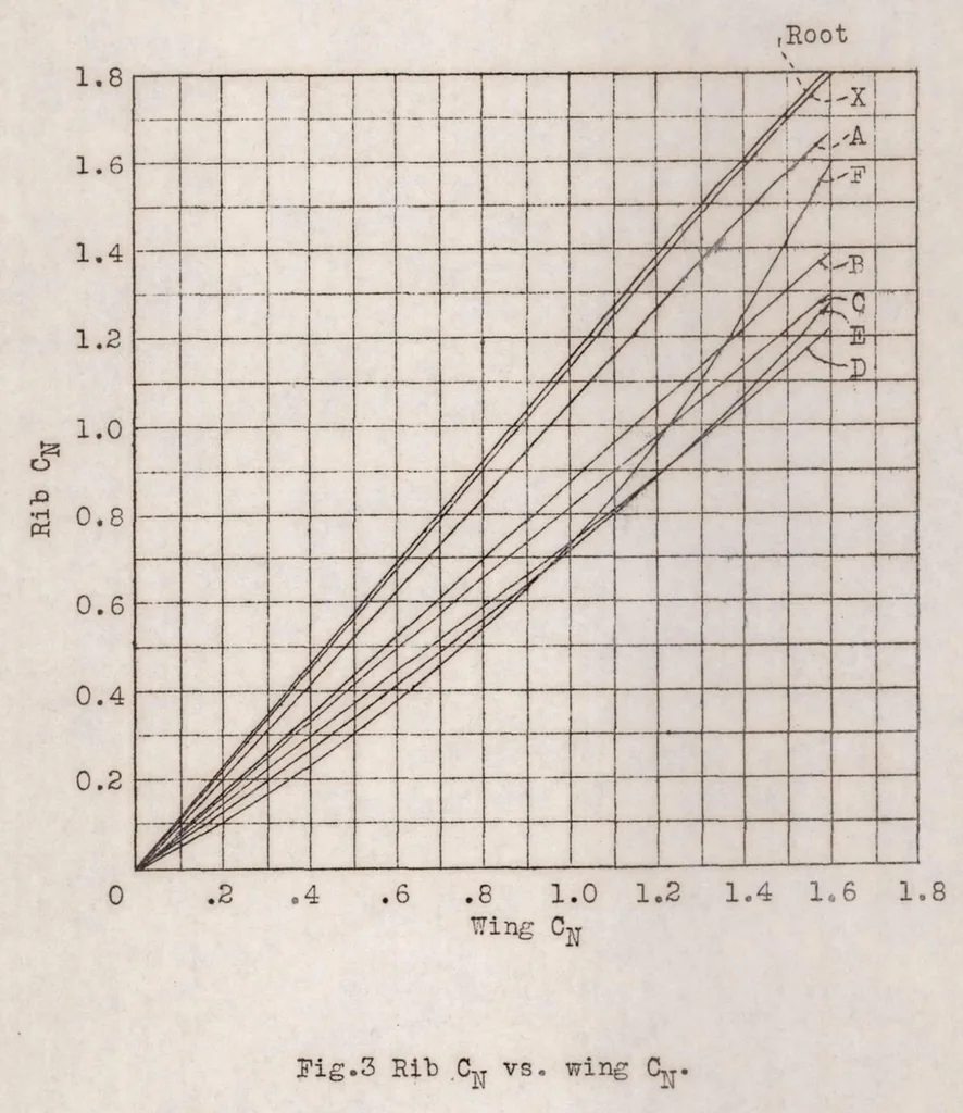 An illustration from The pressure distribution over a semicircular wing tip on an airplane in flight, 1931, leaf 21