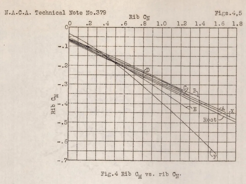 An illustration from The pressure distribution over a semicircular wing tip on an airplane in flight, 1931, leaf 22