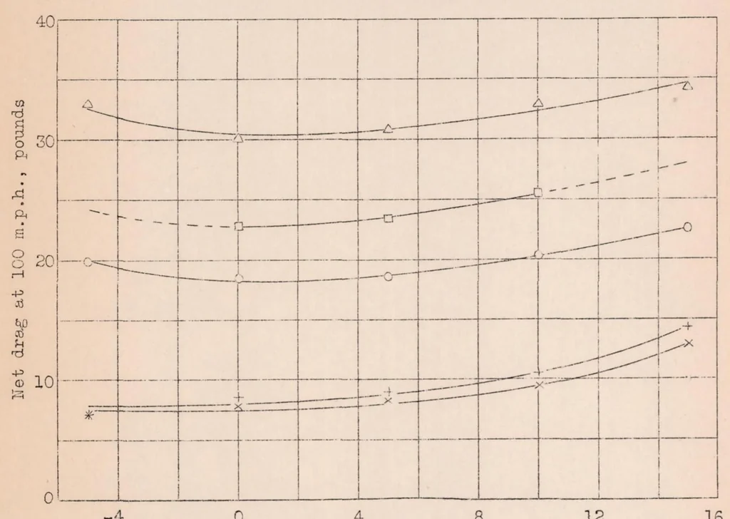 An illustration from Drag Tests of 4/9-Scale Model Engine Nacelles with Various Cowlings, 1932, leaf 16