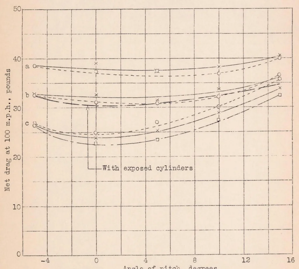 An illustration from Drag Tests of 4/9-Scale Model Engine Nacelles with Various Cowlings, 1932, leaf 17