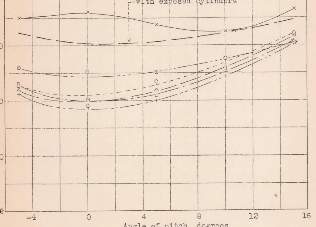 An illustration from Drag Tests of 4/9-Scale Model Engine Nacelles with Various Cowlings, 1932, leaf 19