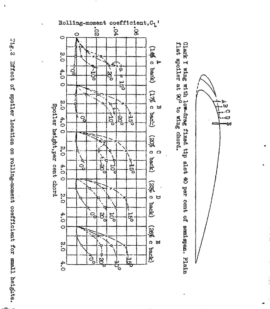 An illustration from Preliminary investigation of rolling moments obtained with spoilers on both slotted and plain wings, 1932, leaf 13