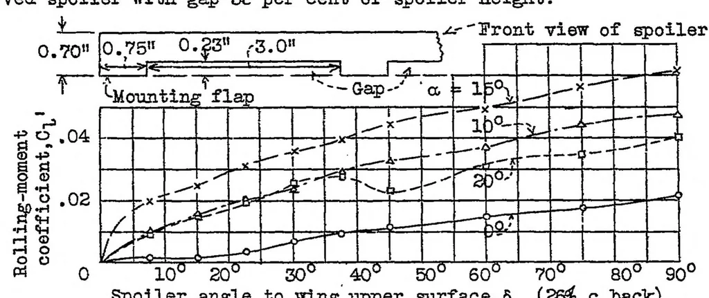 An illustration from Preliminary investigation of rolling moments obtained with spoilers on both slotted and plain wings, 1932, leaf 17