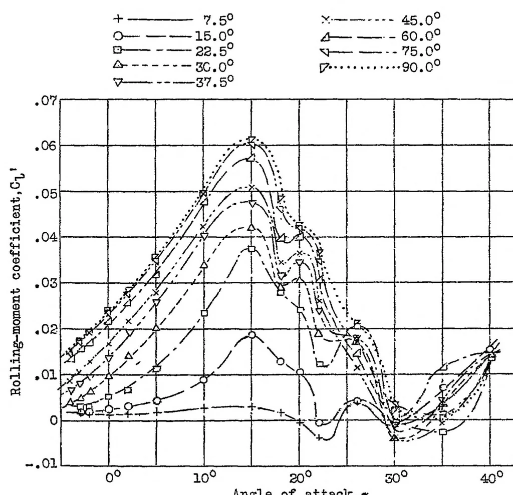 An illustration from Preliminary investigation of rolling moments obtained with spoilers on both slotted and plain wings, 1932, leaf 21