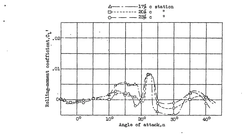 An illustration from Preliminary investigation of rolling moments obtained with spoilers on both slotted and plain wings, 1932, leaf 22
