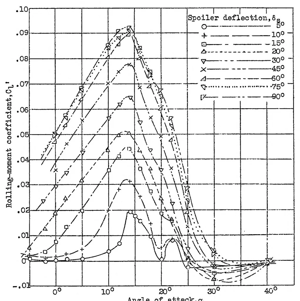 An illustration from Preliminary investigation of rolling moments obtained with spoilers on both slotted and plain wings, 1932, leaf 24