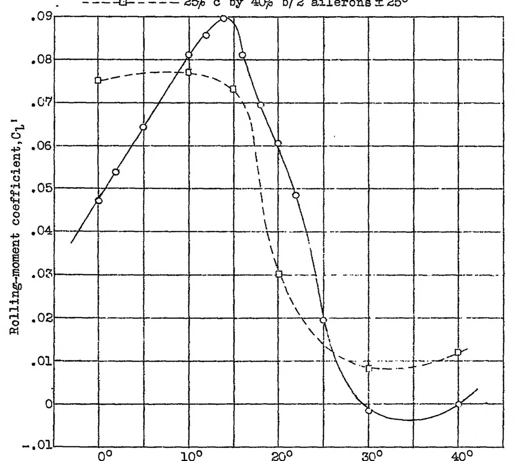 An illustration from Preliminary investigation of rolling moments obtained with spoilers on both slotted and plain wings, 1932, leaf 25