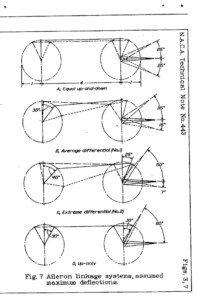 An illustration from Wind tunnel research concerning lateral control devices, particularly at high angles of attack VII : Handley Page tip and full-span slots with ailerons and spoilers, 1933, leaf 35