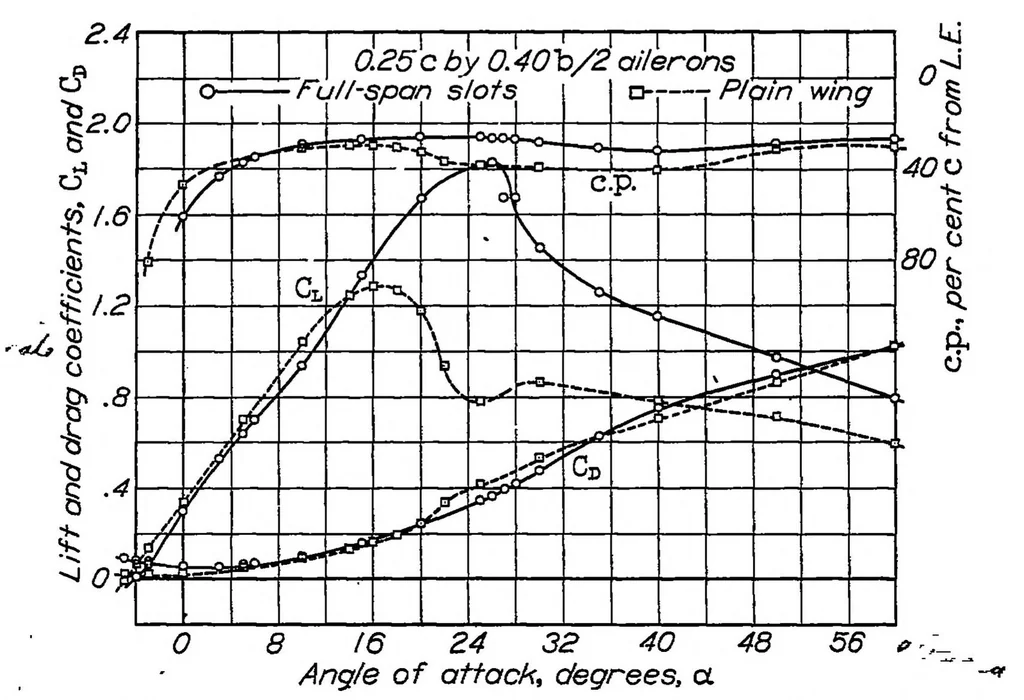 An illustration from Wind tunnel research concerning lateral control devices, particularly at high angles of attack VII : Handley Page tip and full-span slots with ailerons and spoilers, 1933, leaf 38