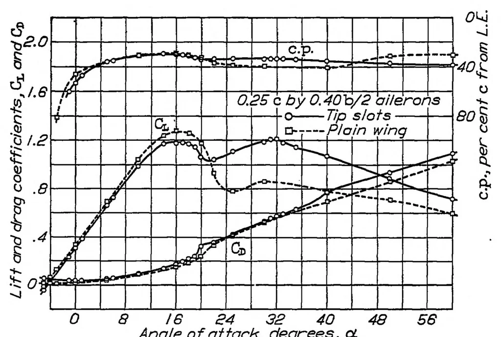 An illustration from Wind tunnel research concerning lateral control devices, particularly at high angles of attack VII : Handley Page tip and full-span slots with ailerons and spoilers, 1933, leaf 38
