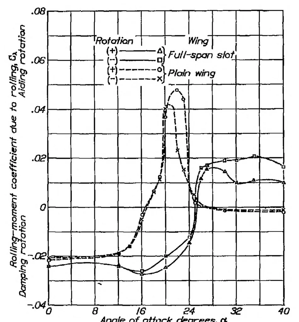 An illustration from Wind tunnel research concerning lateral control devices, particularly at high angles of attack VII : Handley Page tip and full-span slots with ailerons and spoilers, 1933, leaf 39