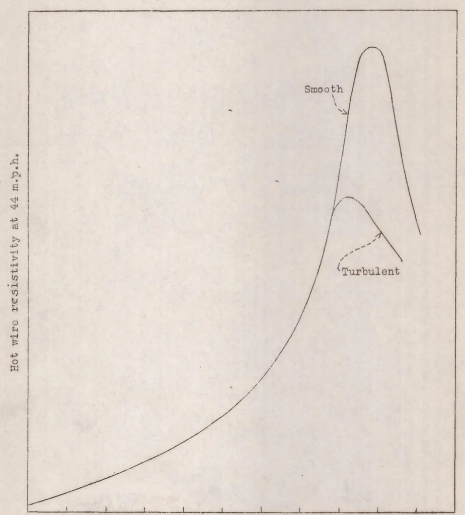 An illustration from A suggested method for measuring turbulence, 1931, leaf 10