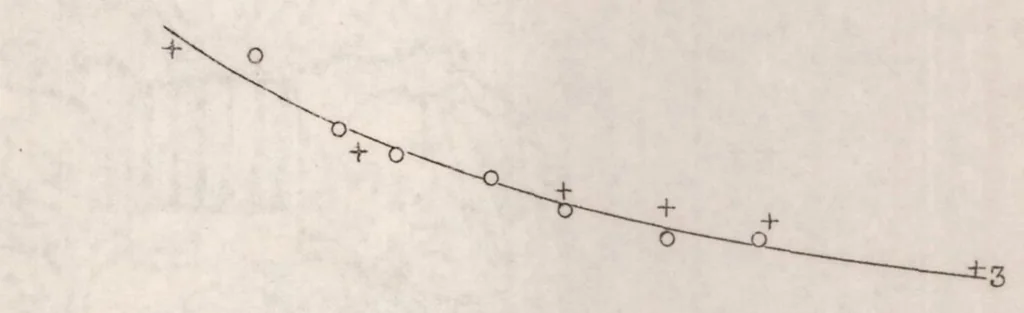 An illustration from A suggested method for measuring turbulence, 1931, leaf 11