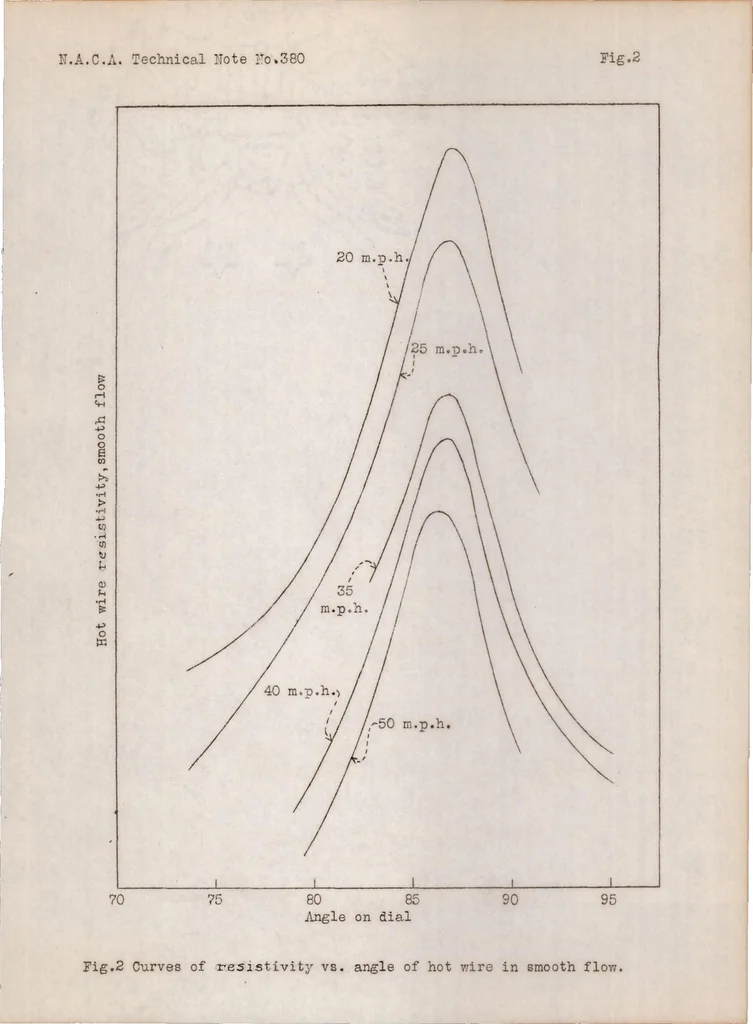 An illustration from A suggested method for measuring turbulence, 1931, leaf 9