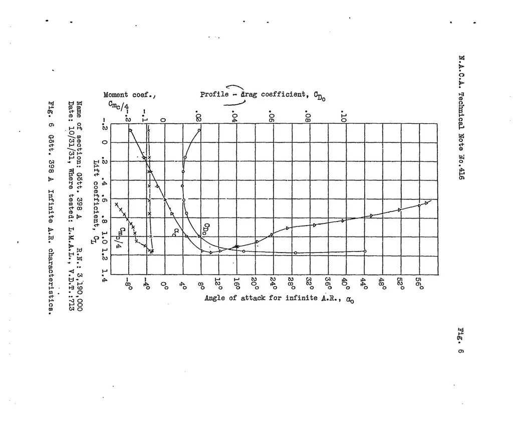 An illustration from Characteristics of two sharp-nosed airfoils having reduced spinning tendencies, 1932, leaf 11