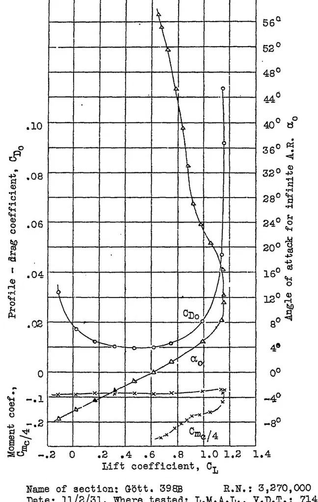 An illustration from Characteristics of two sharp-nosed airfoils having reduced spinning tendencies, 1932, leaf 12