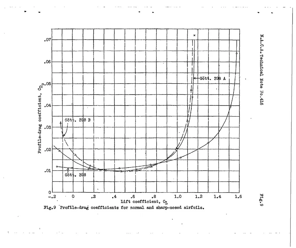 An illustration from Characteristics of two sharp-nosed airfoils having reduced spinning tendencies, 1932, leaf 14