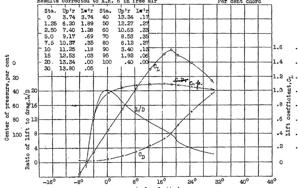 An illustration from Characteristics of two sharp-nosed airfoils having reduced spinning tendencies, 1932, leaf 7